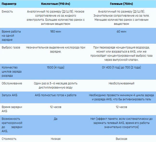 ᐈ Какой аккумулятор лучше гелевый или свинцово-кислотный? ᐈ GEL vs AGM